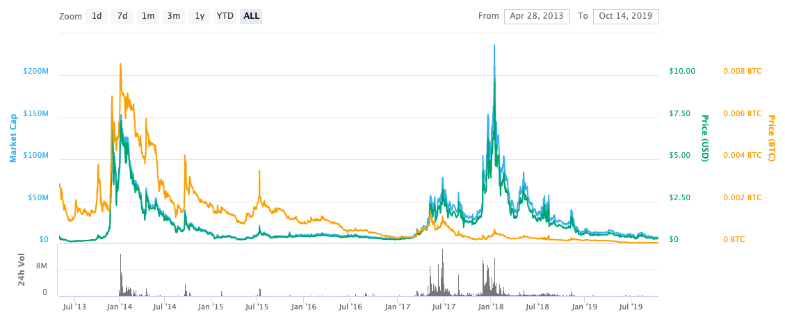 PPC Price and Stats | MarketCapOf