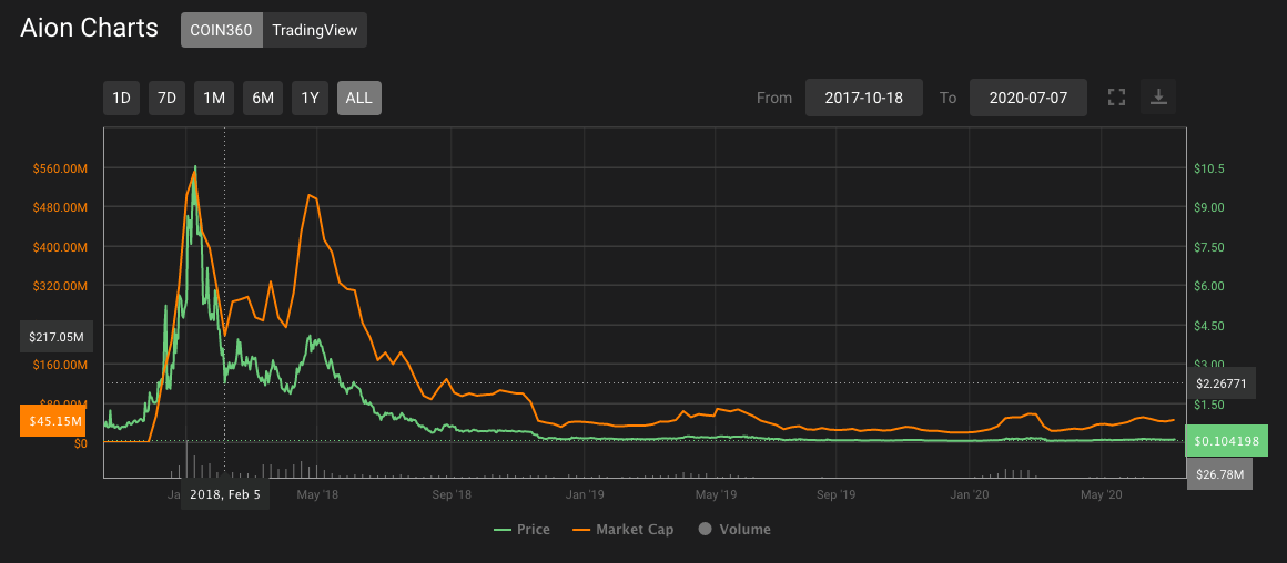 Waves (WAVES) Price Prediction - 