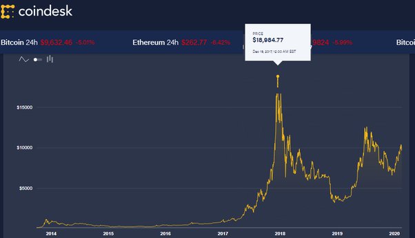 Bitcoin’s Market Capitalization History ( – , $ Billion) - GlobalData