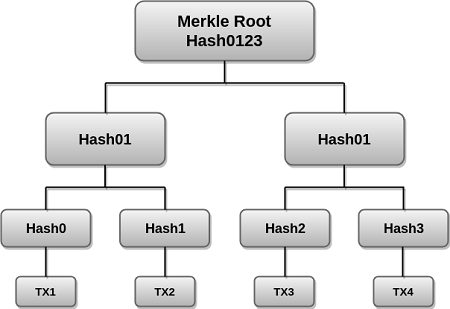 CS Merkle Trees | Saylor Academy