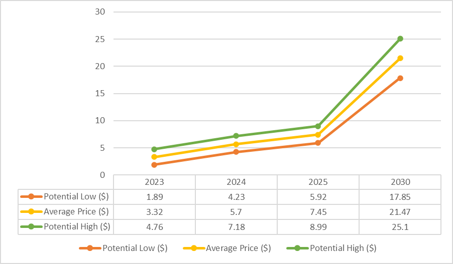 Waves Enterprise Price Prediction: Can WEST Reach $1?