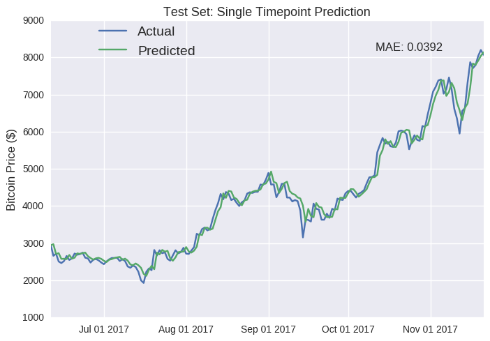 Bitcoin Price Prediction using Machine Learning in Python - GeeksforGeeks