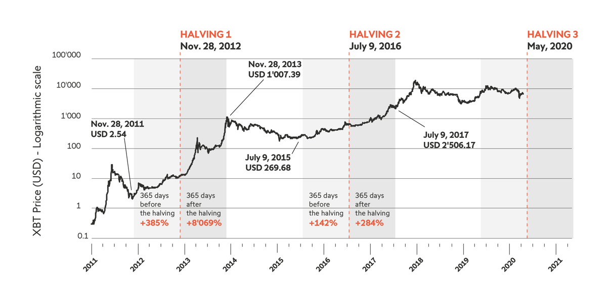 What Is Bitcoin Halving? Definition, How It Works, Why It Matters