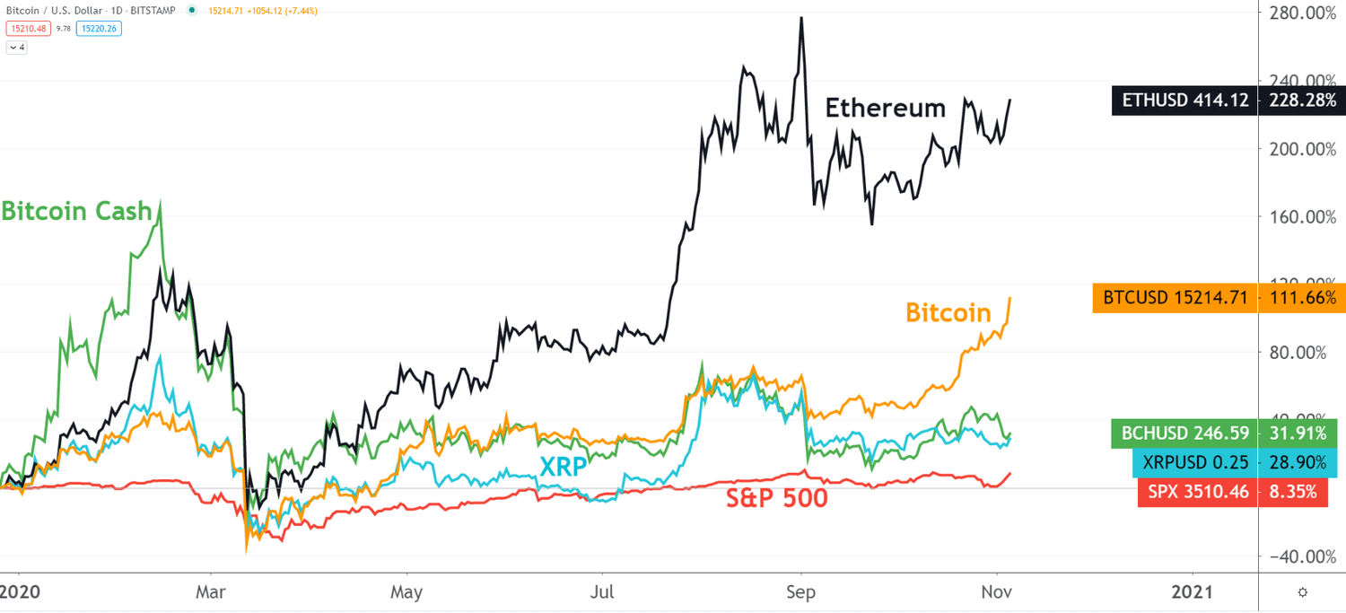 Bitcoin surges toward all-time high as a big 'halving' could push it higher