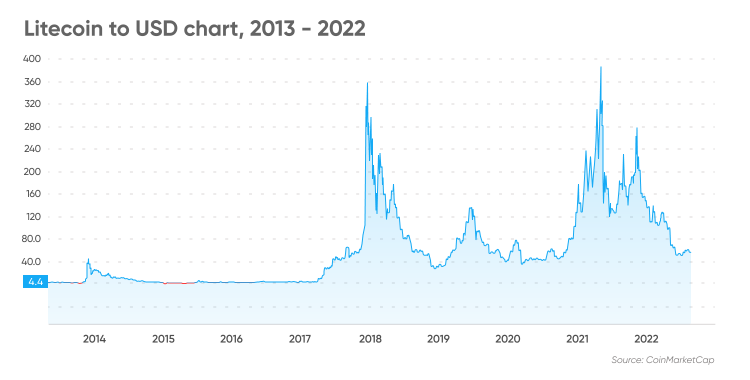 Litecoin market cap | Statista