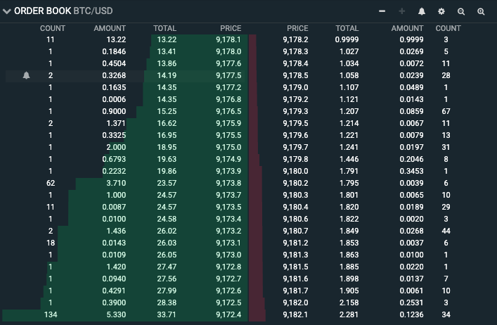 BTC Order Books Are Most Liquid Since October as Market Depth Nears $M