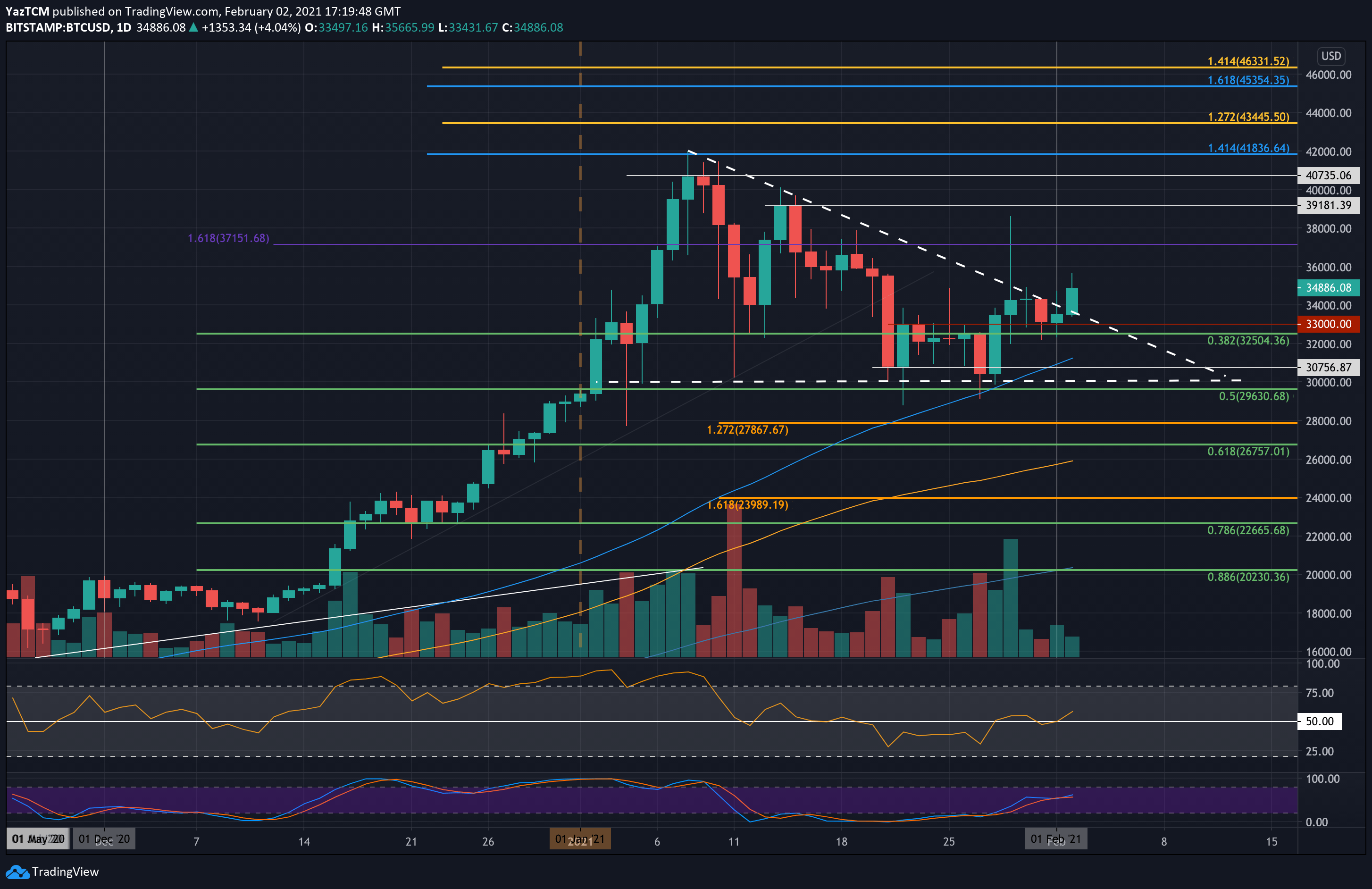 Bitcoin (BTC) - Technical Analysis - Medium term - Cryptocurrency - Investtech