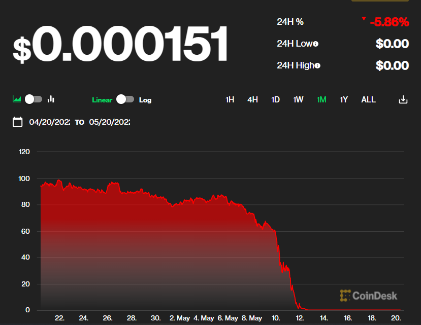 ‘I lost my life savings’: Terra Luna cryptocurrency collapses 98% overnight | The Independent