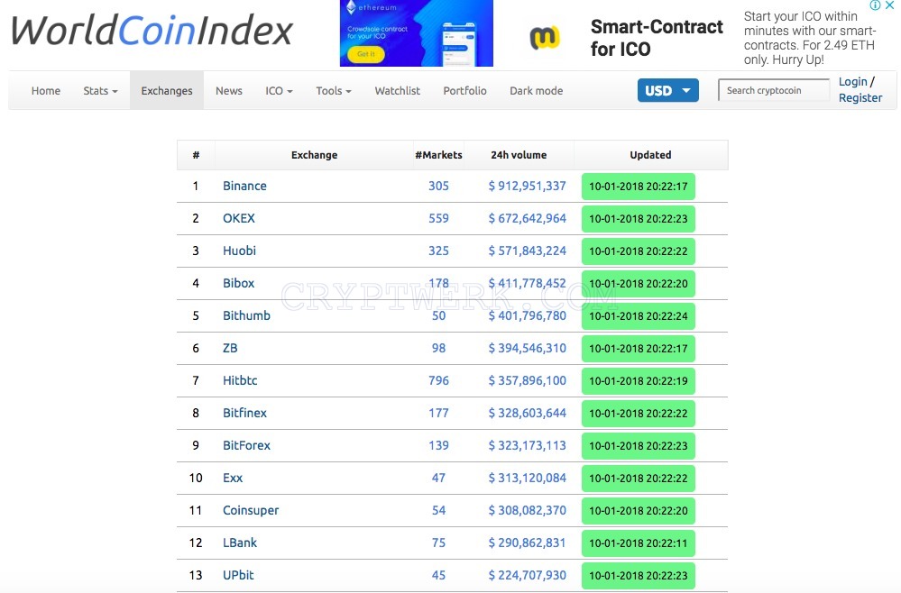 First Mover Americas: Worldcoin, The Graph and Filecoin Finish the Week on Top