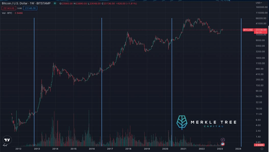 Bitcoin Halving Date & Price History