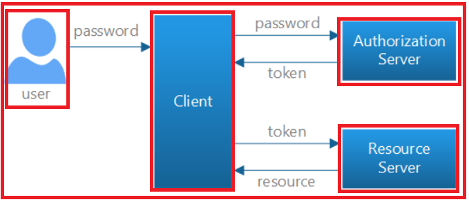 What is Token Authentication and How Does It Work? - Medianova