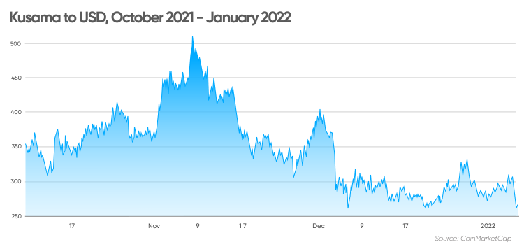 Kusama (KSM) Price Prediction , , , , and • cryptolog.fun