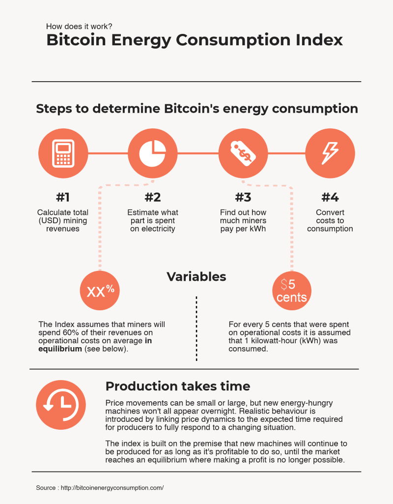 How much electricity do you spend mining bitcoins? | Endesa