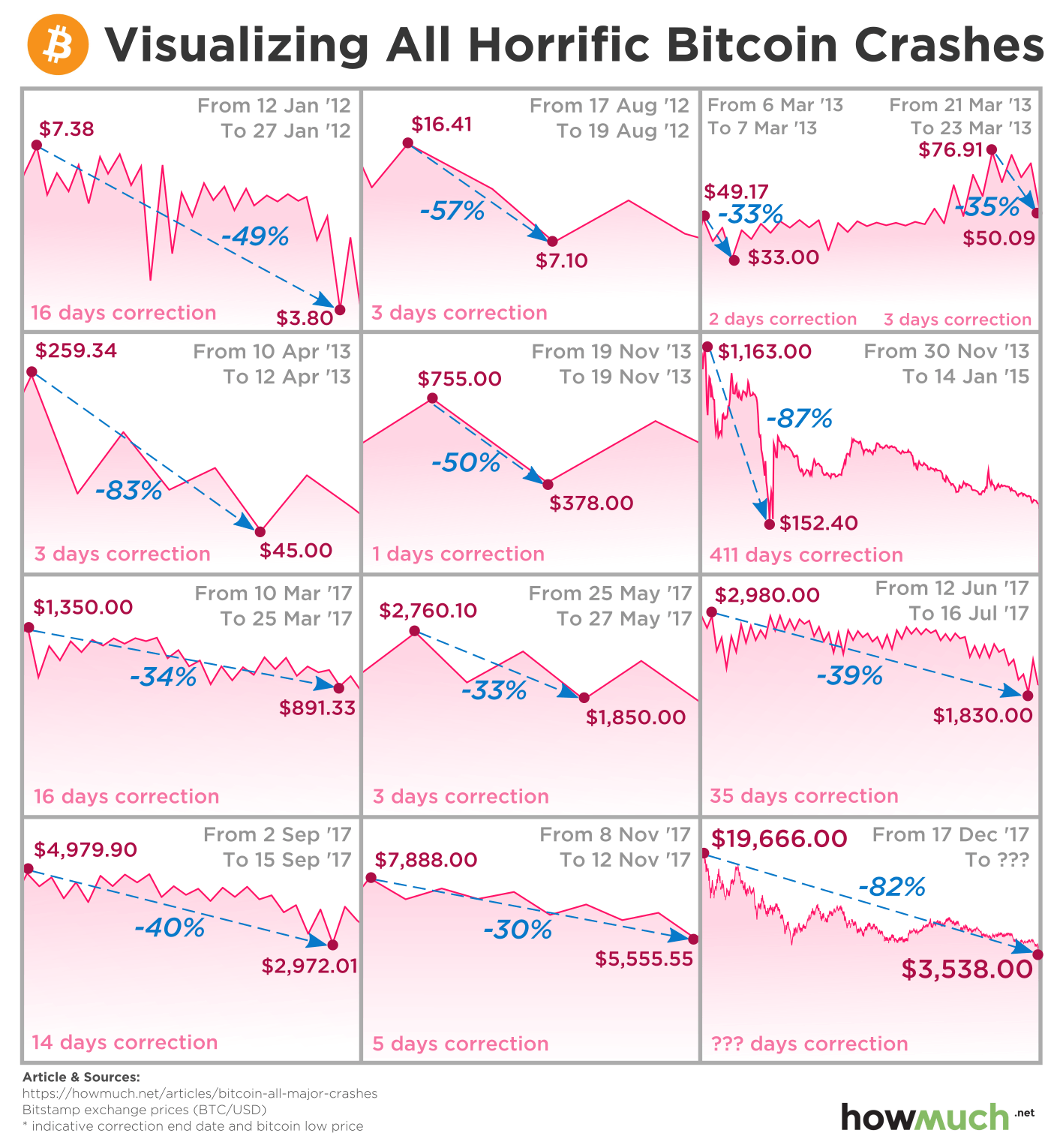 Crypto bubble: Bitcoin is fifth-biggest crash of all time, BofA says | Fortune