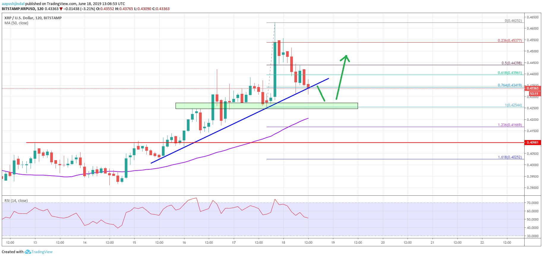 XRP USD | Chart | Ripple - US-Dollar