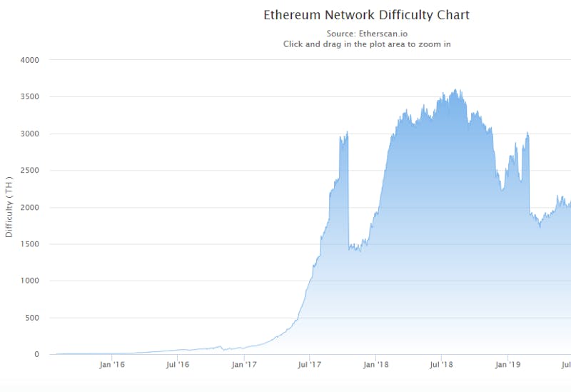 Difficulty Bomb: Ethereum's Increasing Difficulty in Mining