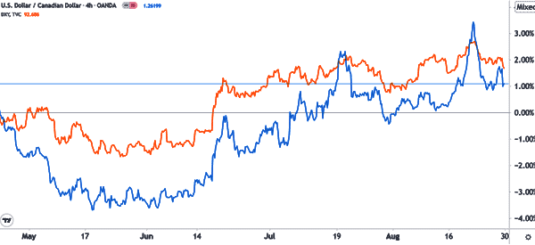 USD/CAD | Forexlive