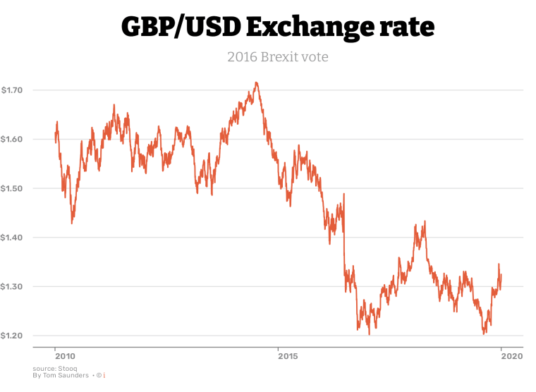 United States dollar pound sterling exchange rate history (USD GBP) September 