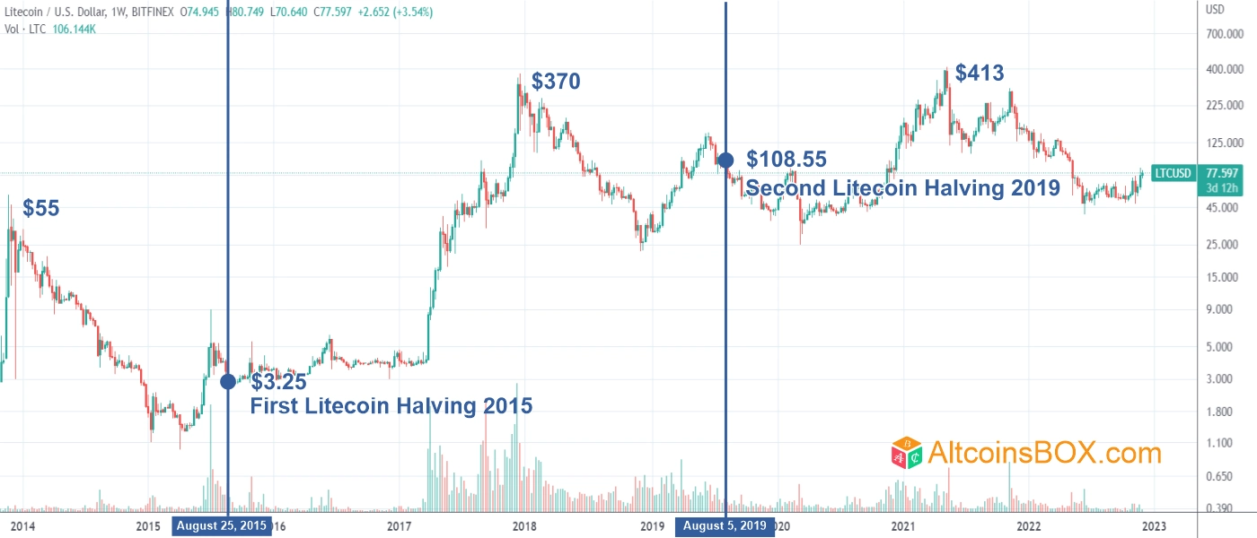 LTC Price Is Unlikely to Rally After Litecoin Halving, Past Performance Shows