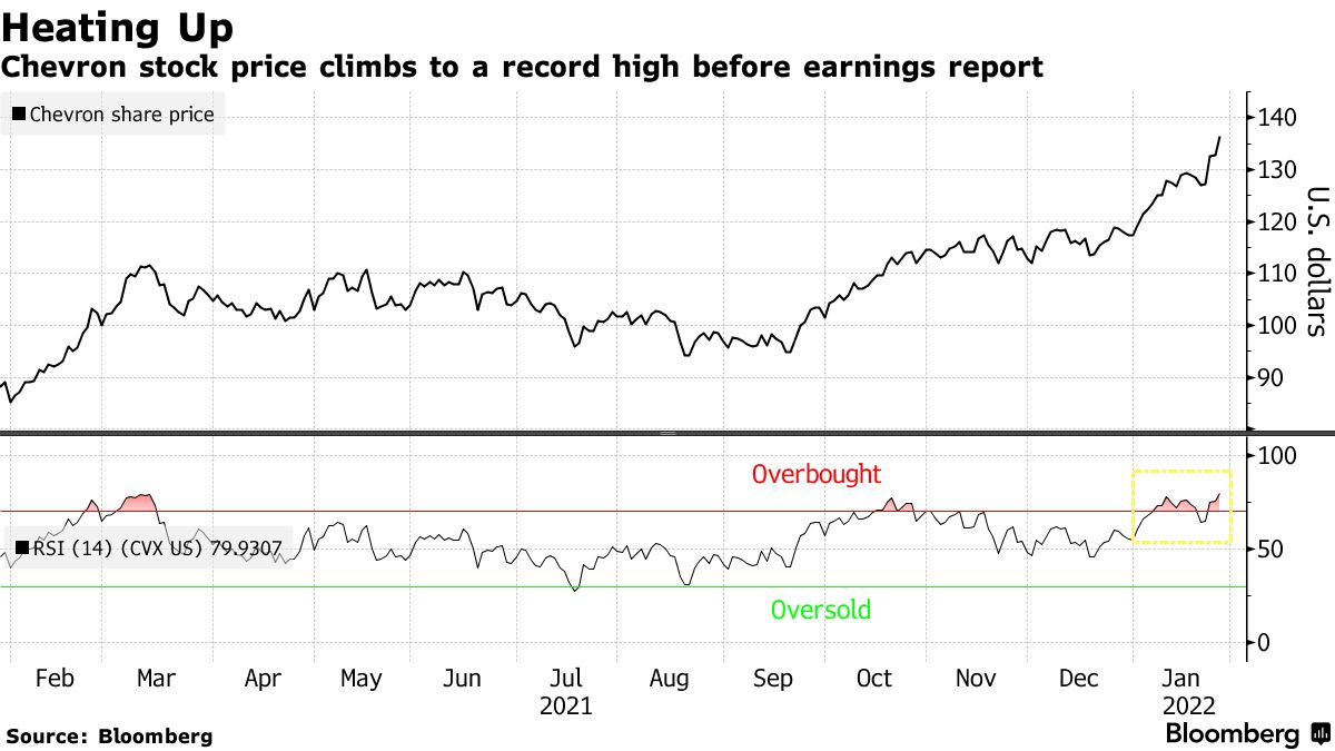 Chevron (CVX) - Stock price history