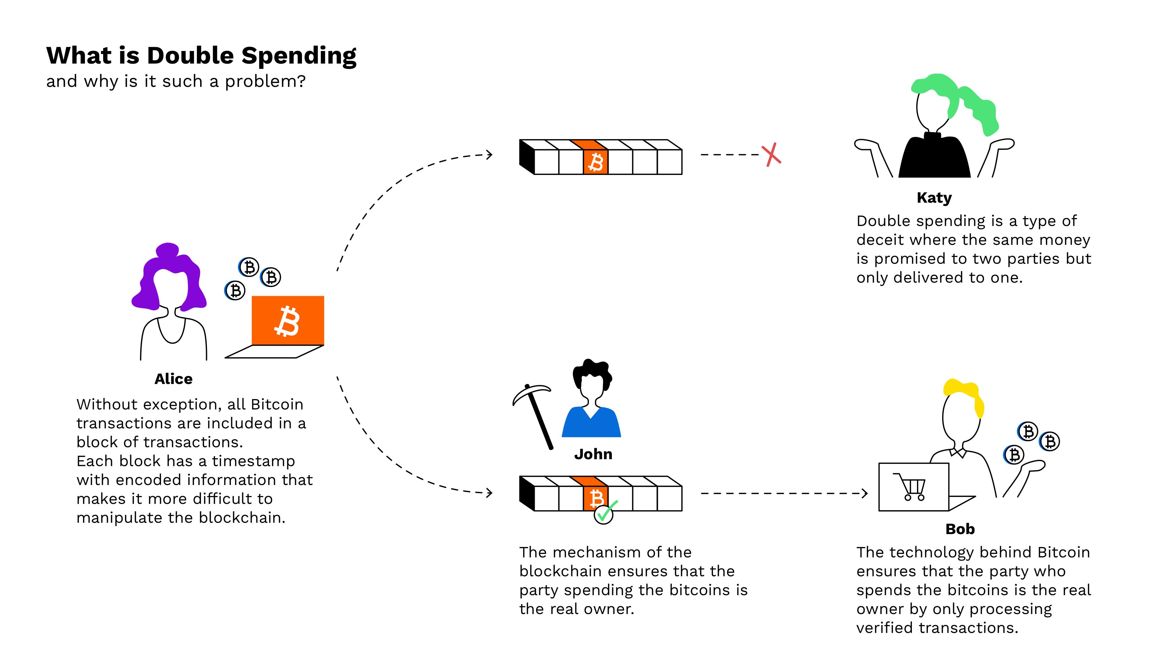 What Is Double Spending & How Does Bitcoin Handle It?