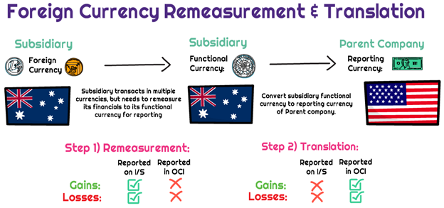 Foreign currency translation definition — AccountingTools