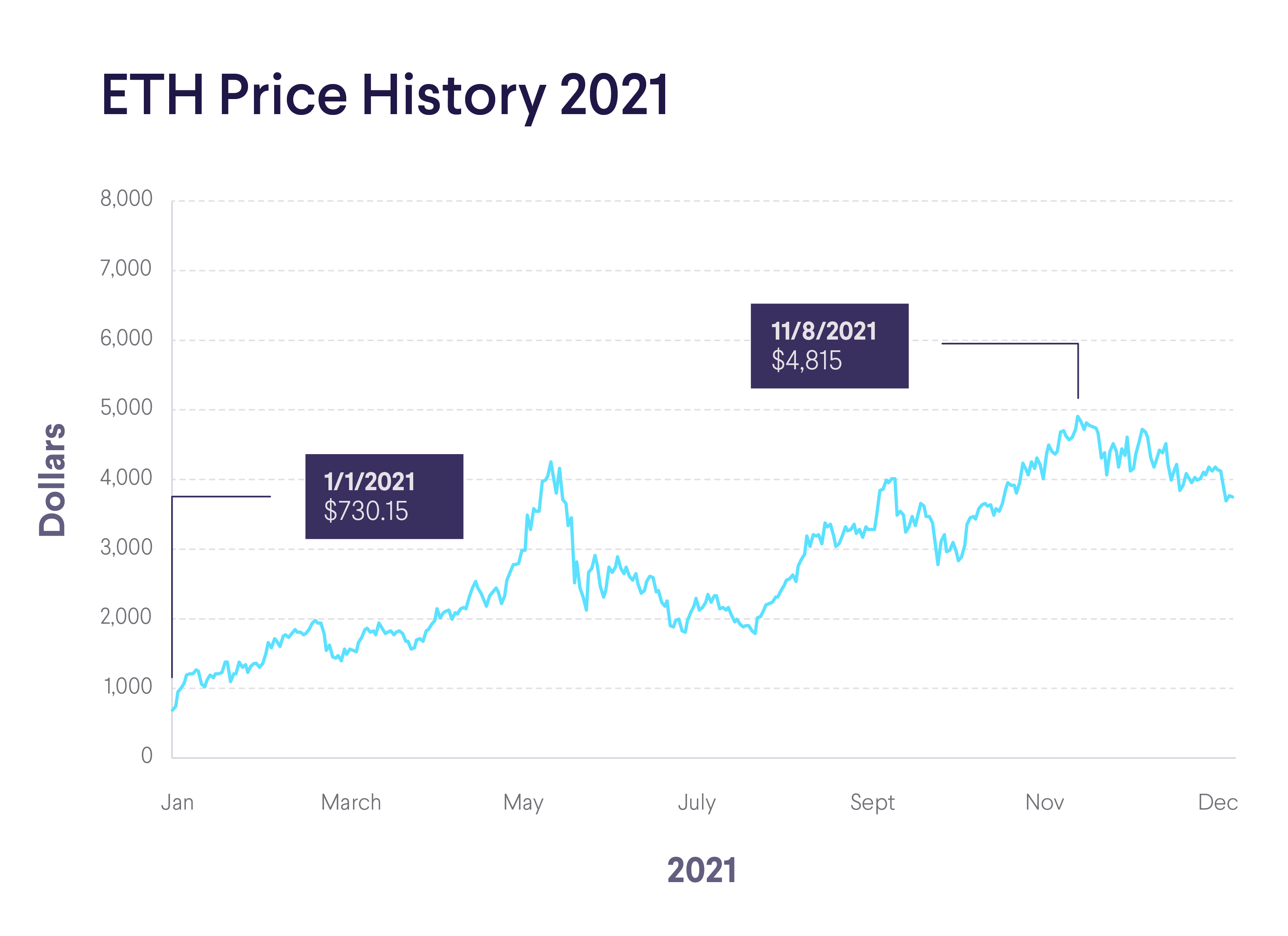 Ethereum’s Price History ( – , $) - GlobalData