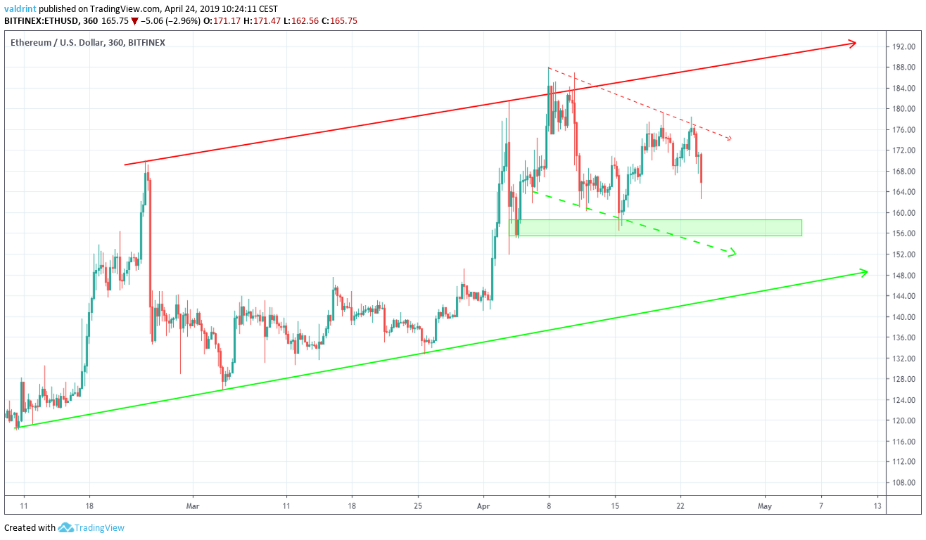 Ethereum Price Prediction: , , 