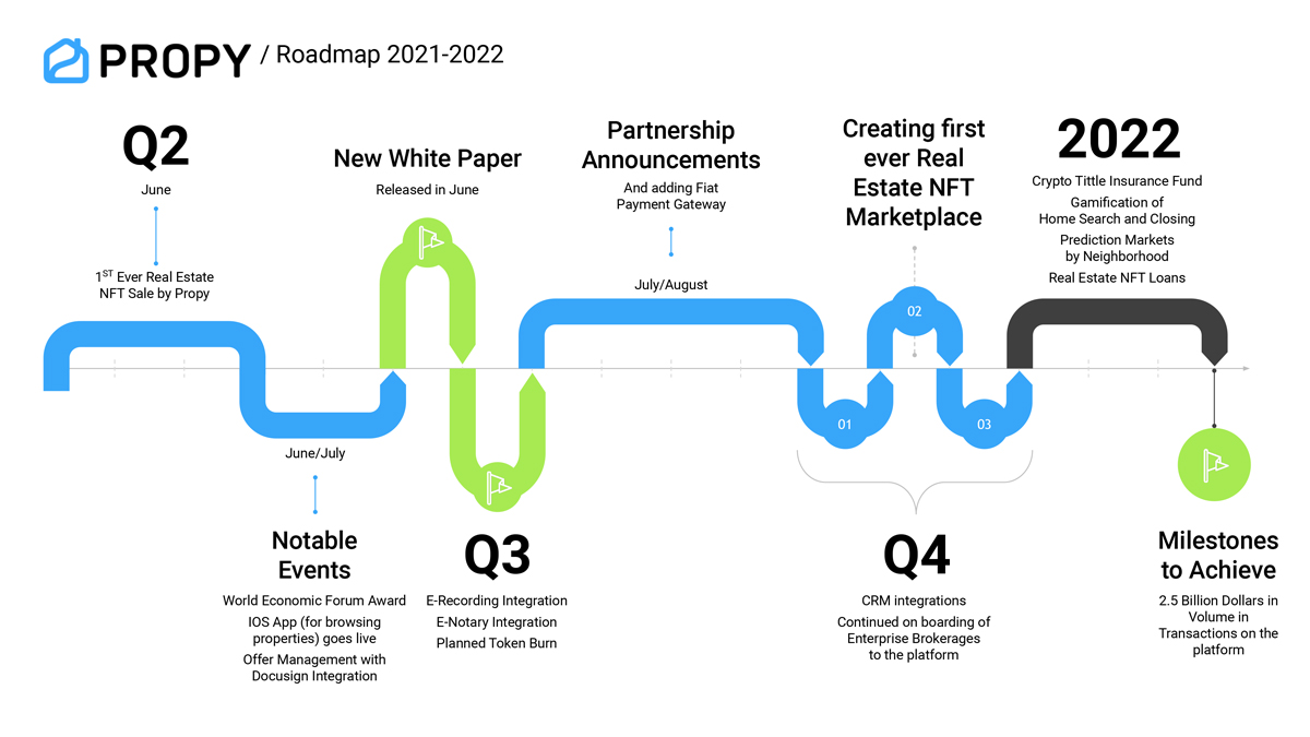Propy | Real Estate Transaction Automated