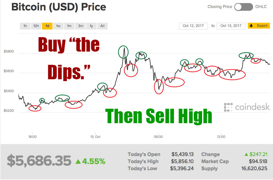 When should you buy the dip?