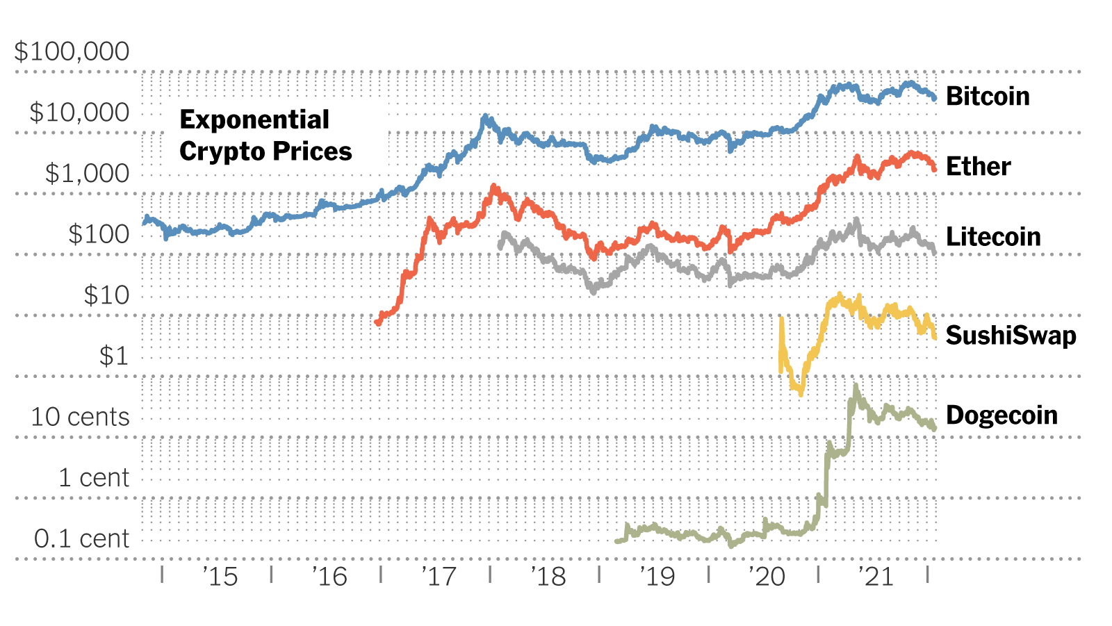 What Makes Crypto Go Up and Down? Markets Explained