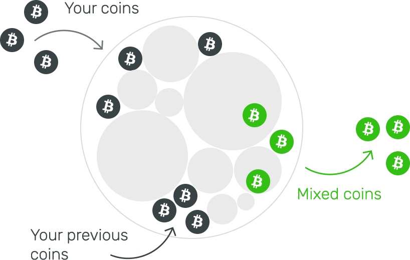 What Are Crypto Mixers? A Beginner's Guide to Coin Tumblers - Unchained