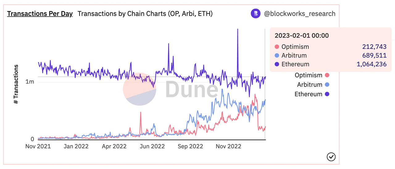 Ethereum gas price | Statista