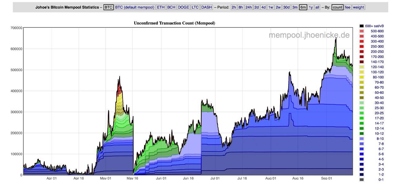 Bitcoin's Mempool Congestion: Unconfirmed Transactions Approach , in September
