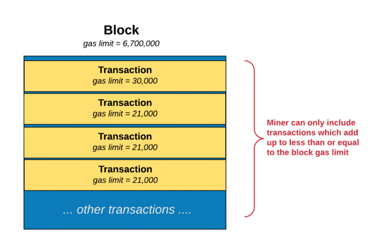 Ethereum Gas Explained: A Guide to Gas Fees