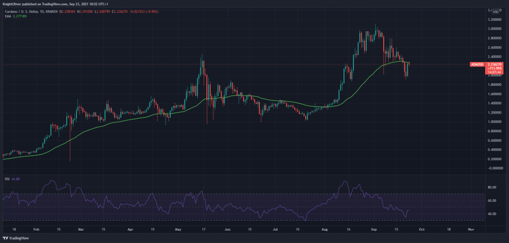 Cardano Price Today - Live ADA to USD Chart & Rate | FXEmpire