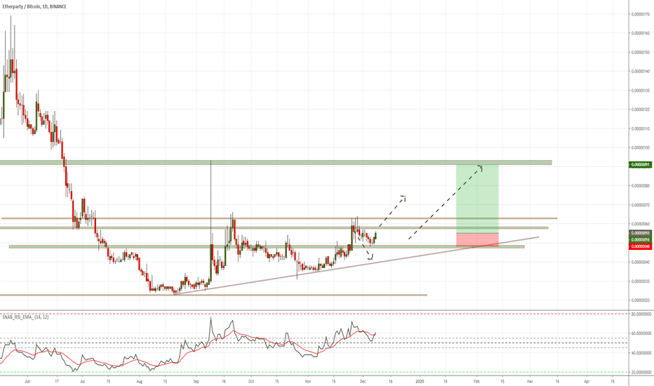 Technical Analysis of Theta Fuel / Bitcoin (BINANCE:TFUELBTC) — TradingView