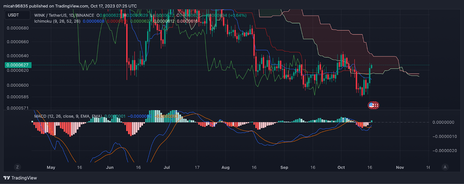 WINkLink Price | WINkLink Price and Live Chart - CoinDesk