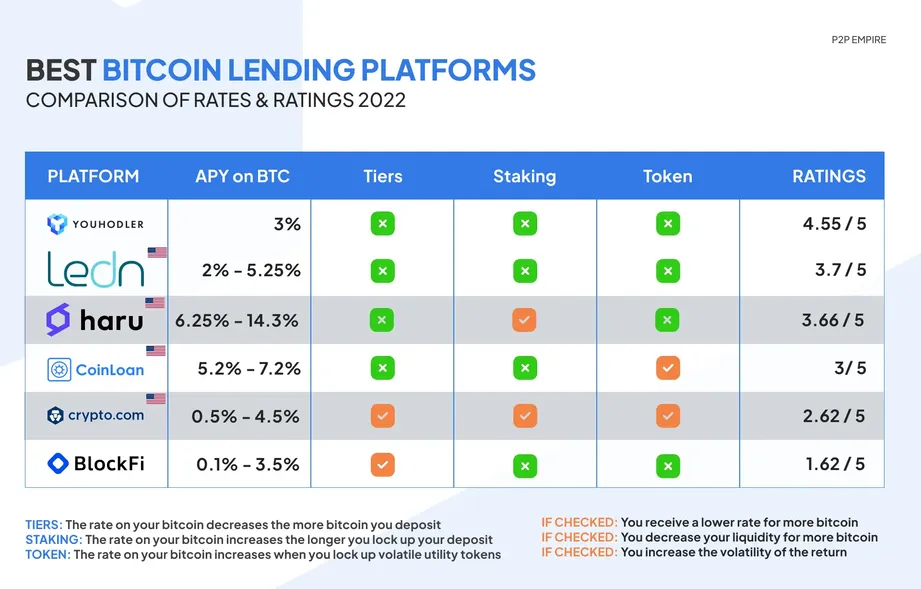 Best Bitcoin Lending Platforms 🎖️ Comparison