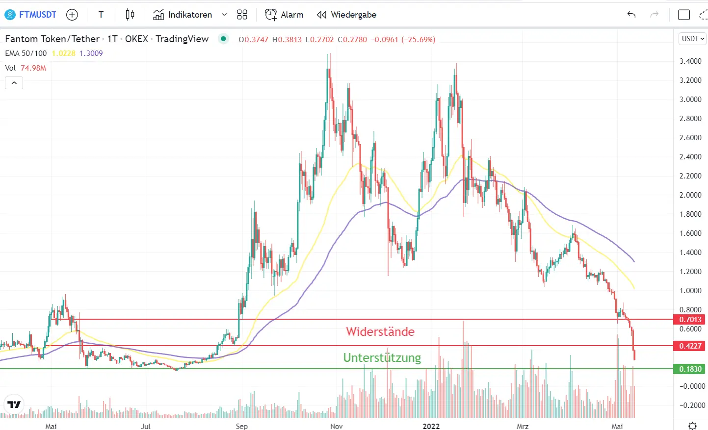 Fantom price today, FTM to USD live price, marketcap and chart | CoinMarketCap