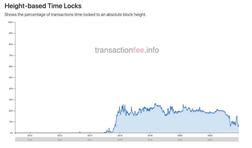 Advanced Transactions and Scripting: Check Lock Time Verify (CLTV) | Saylor Academy