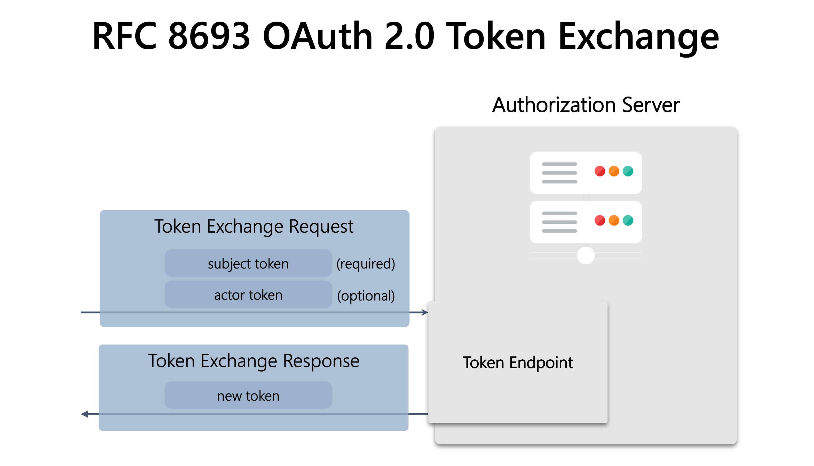 RFC OAuth Token Exchange - Authlete