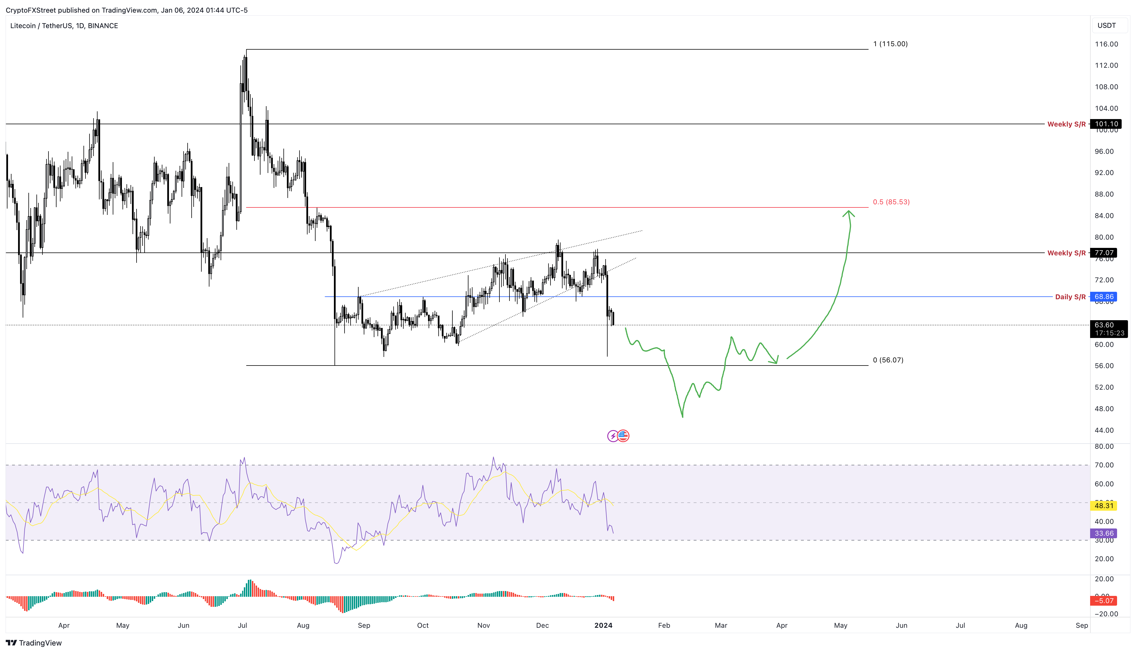 Litecoin to Aud dollar (LTC in AUD)- BitcoinsPrice