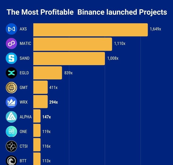 Binance Launchpad's past IEO projects | CoinCarp