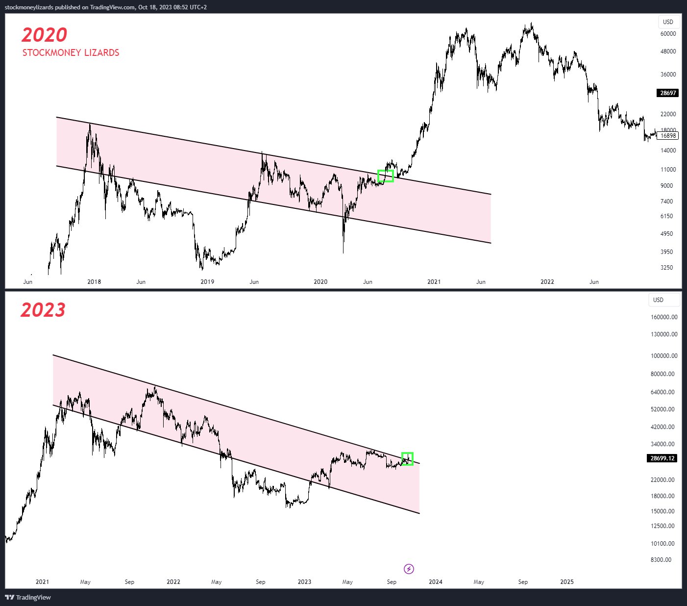 Bitcoin Price Prediction for 