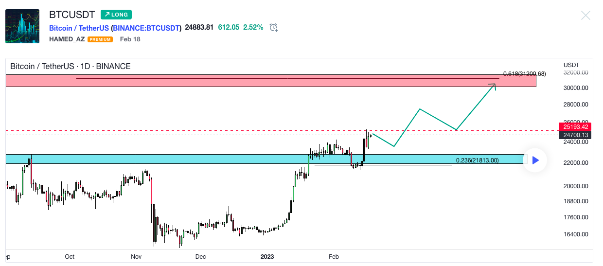 Bitcoin price prediction for 