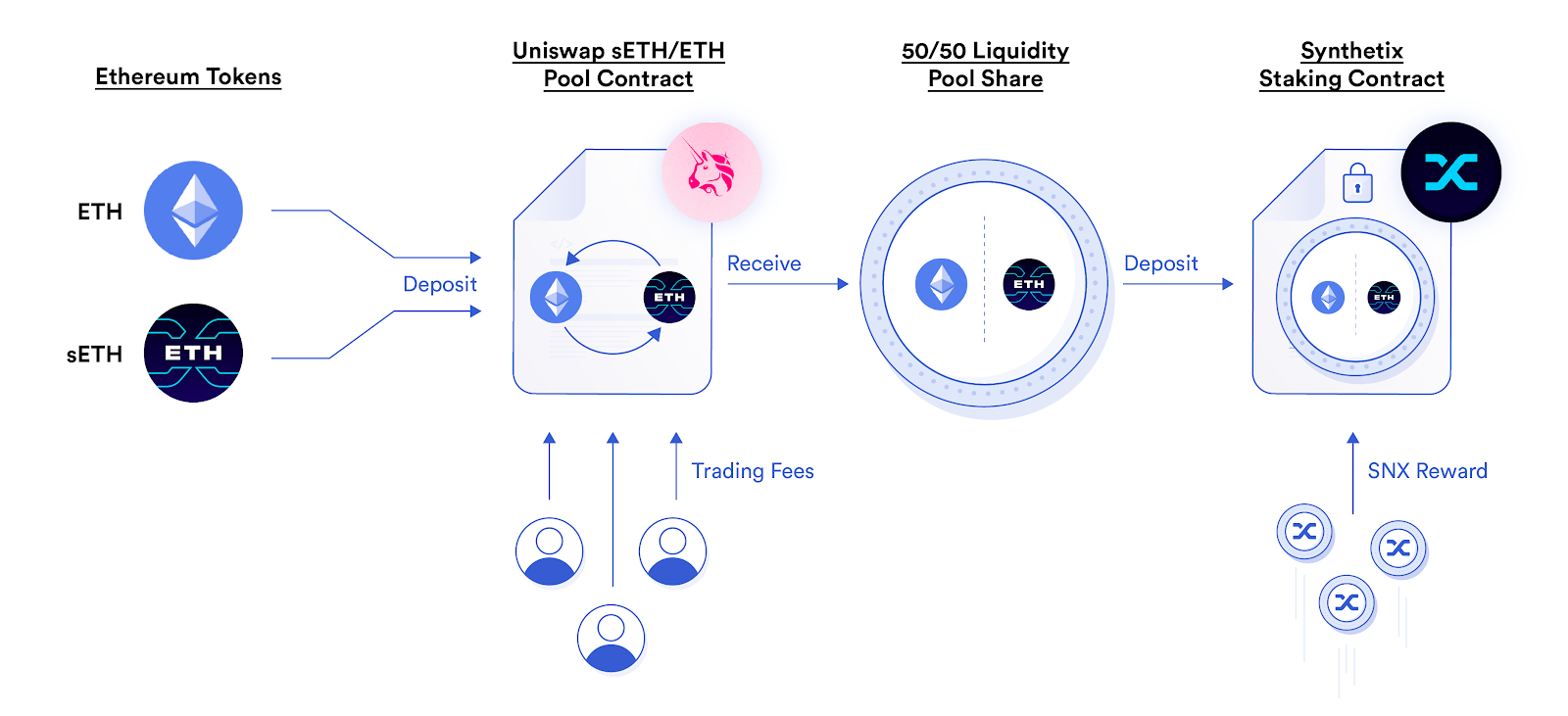 What Are Liquidity Pools?