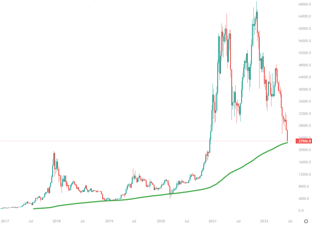 Bitcoin and Ethereum stay below week MA | Forexlive