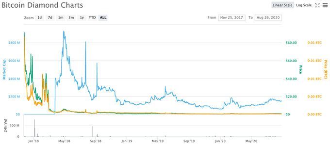 Bitcoin Diamond (BCD) – Bitcoin Cryptocurrency Fork