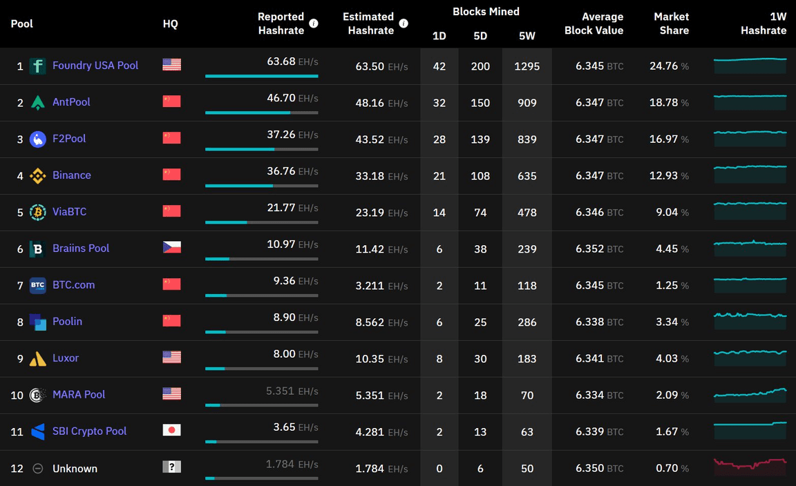 Coin Dance | Total Bitcoin Hash Rate by Mining Pool (last 7 days, all chains) Summary